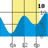 Elbow Passage tide chart for Sunday, September 10, 2023