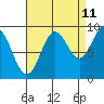 Elbow Passage tide chart for Monday, September 11, 2023