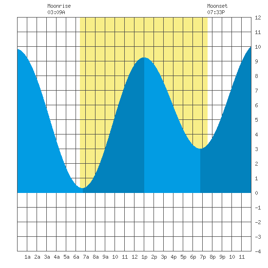 Elbow Passage tide chart for Tuesday, September 12, 2023