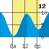 Elbow Passage tide chart for Tuesday, September 12, 2023