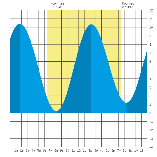 Elbow Passage tide chart for Friday, September 15, 2023