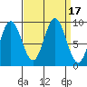 Elbow Passage tide chart for Sunday, September 17, 2023