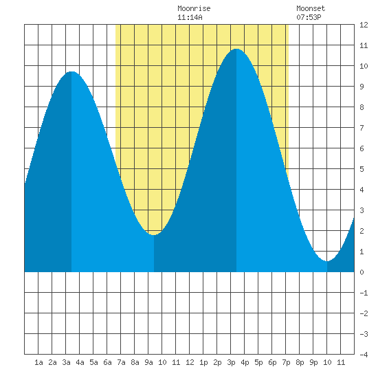 Elbow Passage tide chart for Monday, September 18, 2023