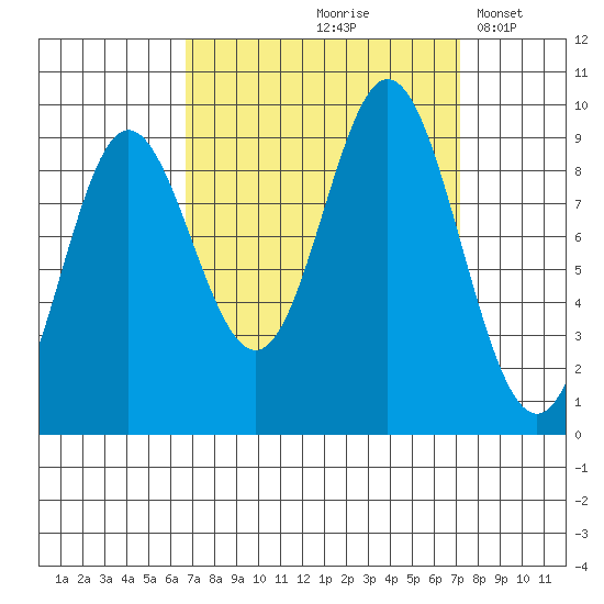 Elbow Passage tide chart for Tuesday, September 19, 2023