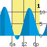 Elbow Passage tide chart for Friday, September 1, 2023