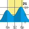 Elbow Passage tide chart for Thursday, September 21, 2023