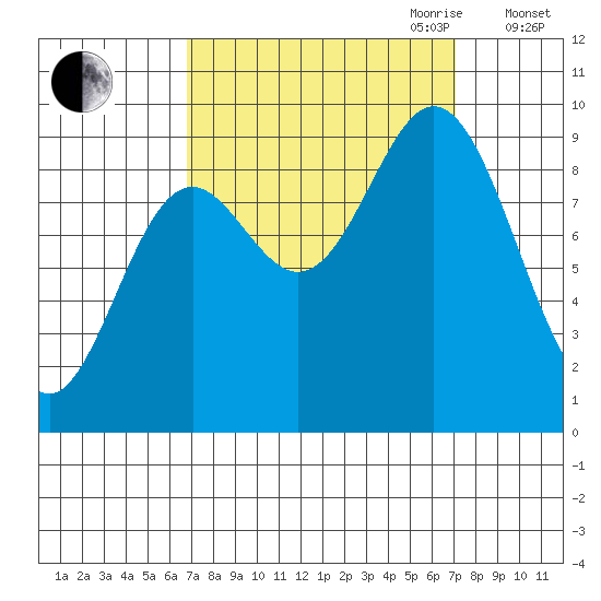 Elbow Passage tide chart for Friday, September 22, 2023