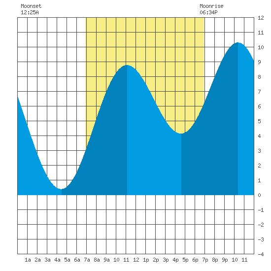 Elbow Passage tide chart for Monday, September 25, 2023