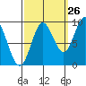 Elbow Passage tide chart for Tuesday, September 26, 2023