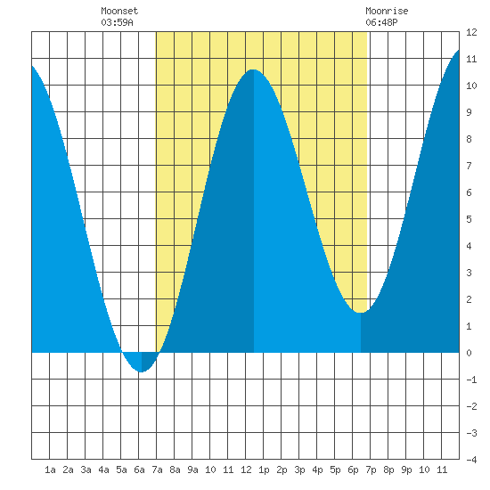 Elbow Passage tide chart for Wednesday, September 27, 2023