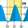 Elbow Passage tide chart for Thursday, September 28, 2023