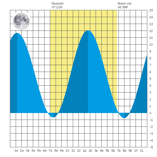 Elbow Passage tide chart for Friday, September 29, 2023
