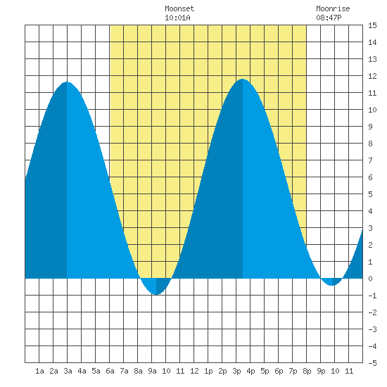 Elbow Passage tide chart for Saturday, September 2, 2023