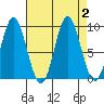 Elbow Passage tide chart for Saturday, September 2, 2023