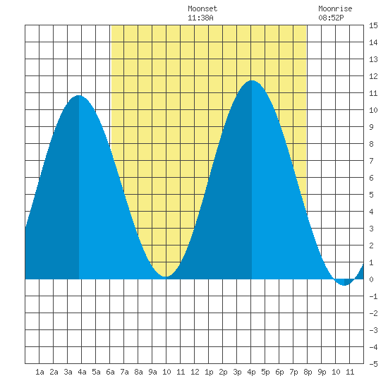 Elbow Passage tide chart for Sunday, September 3, 2023