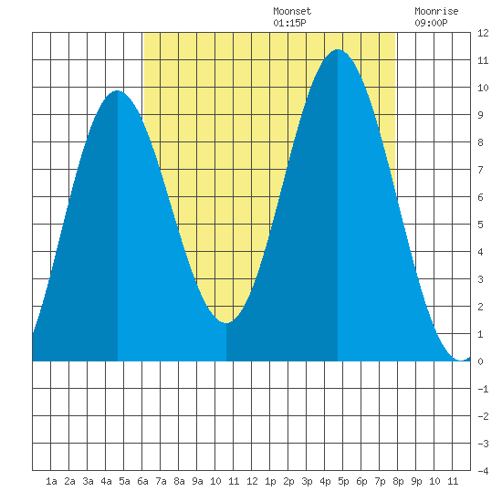 Elbow Passage tide chart for Monday, September 4, 2023