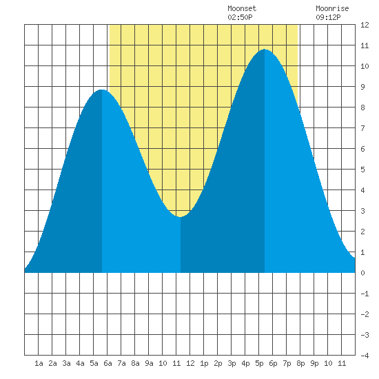 Elbow Passage tide chart for Tuesday, September 5, 2023