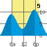 Elbow Passage tide chart for Tuesday, September 5, 2023