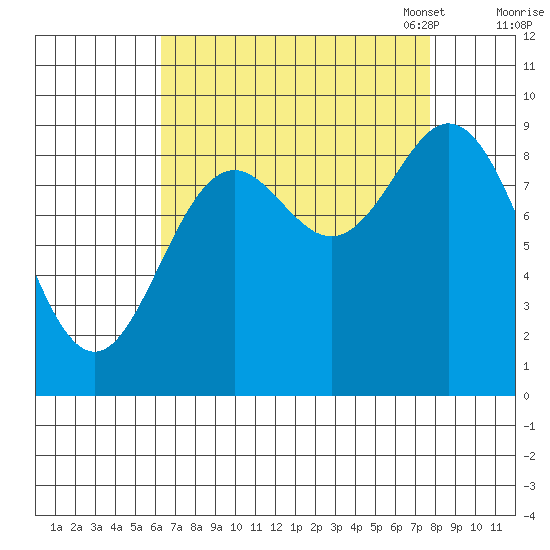 Elbow Passage tide chart for Friday, September 8, 2023
