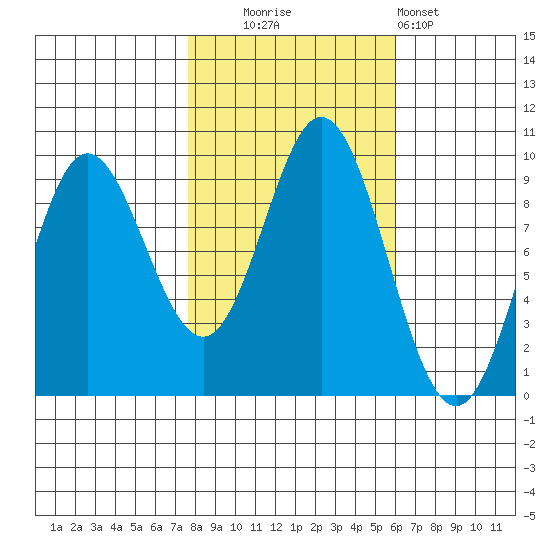 Elbow Passage tide chart for Monday, October 16, 2023
