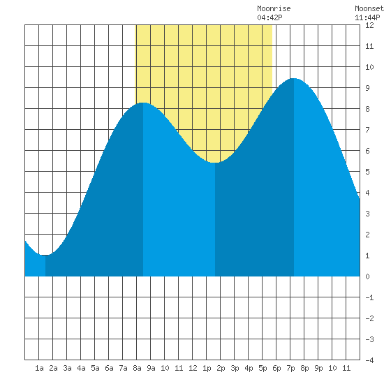 Elbow Passage tide chart for Sunday, October 22, 2023