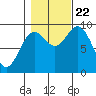 Elbow Passage tide chart for Sunday, October 22, 2023