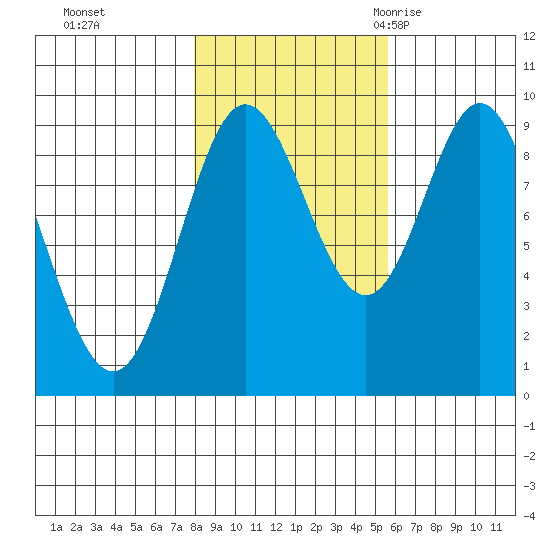 Elbow Passage tide chart for Tuesday, October 24, 2023
