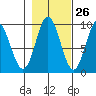 Elbow Passage tide chart for Thursday, October 26, 2023