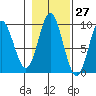 Elbow Passage tide chart for Friday, October 27, 2023