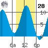 Elbow Passage tide chart for Saturday, October 28, 2023