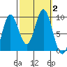 Elbow Passage tide chart for Monday, October 2, 2023