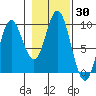Elbow Passage tide chart for Monday, October 30, 2023