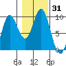 Elbow Passage tide chart for Tuesday, October 31, 2023
