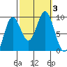 Elbow Passage tide chart for Tuesday, October 3, 2023