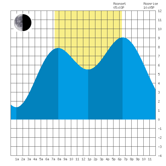 Elbow Passage tide chart for Friday, October 6, 2023
