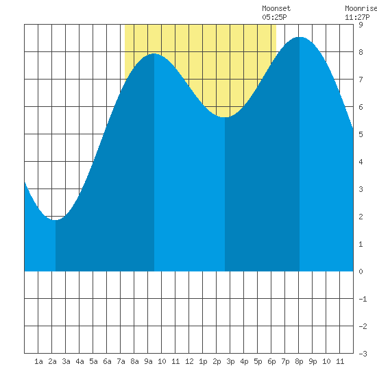 Elbow Passage tide chart for Saturday, October 7, 2023