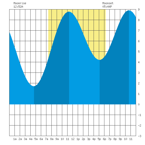 Elbow Passage tide chart for Monday, October 9, 2023