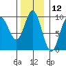 Elbow Passage tide chart for Sunday, November 12, 2023