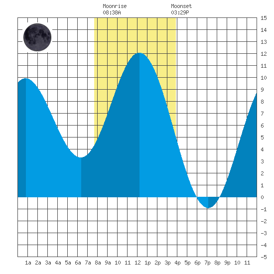 Elbow Passage tide chart for Monday, November 13, 2023