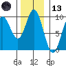 Elbow Passage tide chart for Monday, November 13, 2023