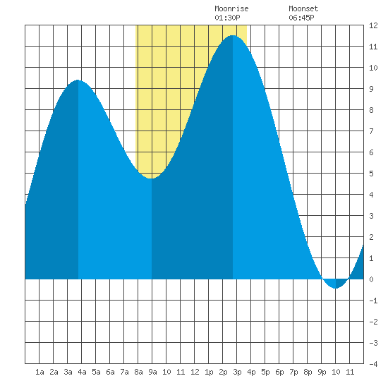 Elbow Passage tide chart for Friday, November 17, 2023