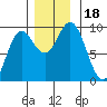Elbow Passage tide chart for Saturday, November 18, 2023