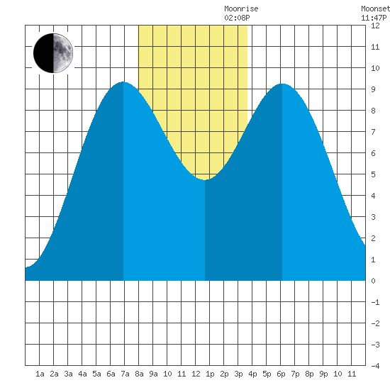 Elbow Passage tide chart for Monday, November 20, 2023