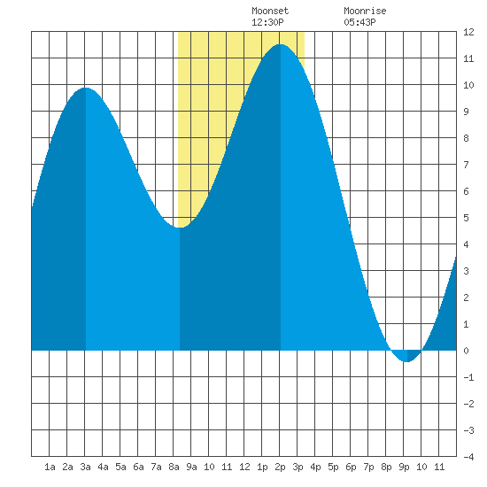 Elbow Passage tide chart for Thursday, November 30, 2023