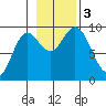 Elbow Passage tide chart for Friday, November 3, 2023