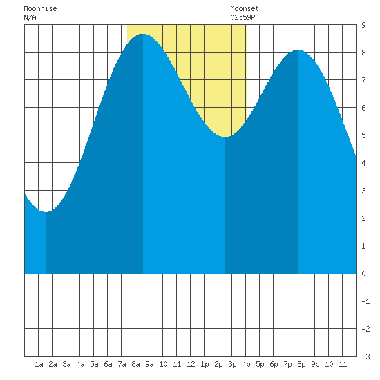 Elbow Passage tide chart for Monday, November 6, 2023