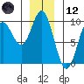 Elbow Passage tide chart for Tuesday, December 12, 2023