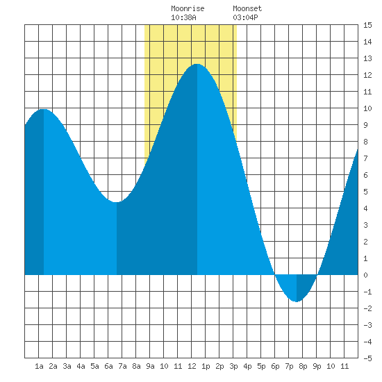 Elbow Passage tide chart for Wednesday, December 13, 2023