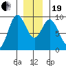 Elbow Passage tide chart for Tuesday, December 19, 2023