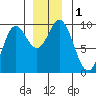 Elbow Passage tide chart for Friday, December 1, 2023